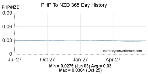 445 nzd to php|1 NZD to PHP .